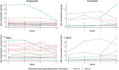 Therapeutic drug monitoring of corticosteroids/β2-agonists in the hair of patients with asthma: an open-label feasibility study